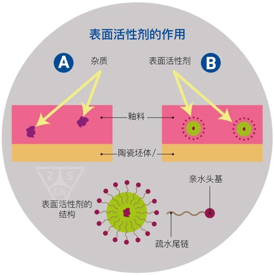 表面活性剂的作用