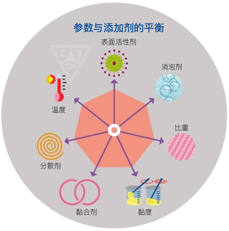 参数与添加剂的平衡