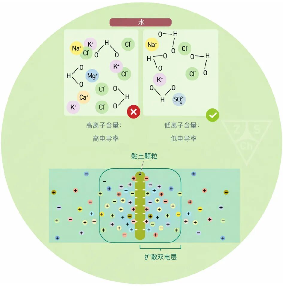 流变助剂 双电层